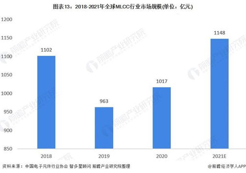 预见2022中国MLCC行业全景图谱 发展现状、竞争格局与电子商务技术开发趋势
