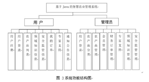 基于Java的智慧农业管理系统设计与实现