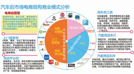 后市场电商格局解析 途虎领跑，技术驱动未来